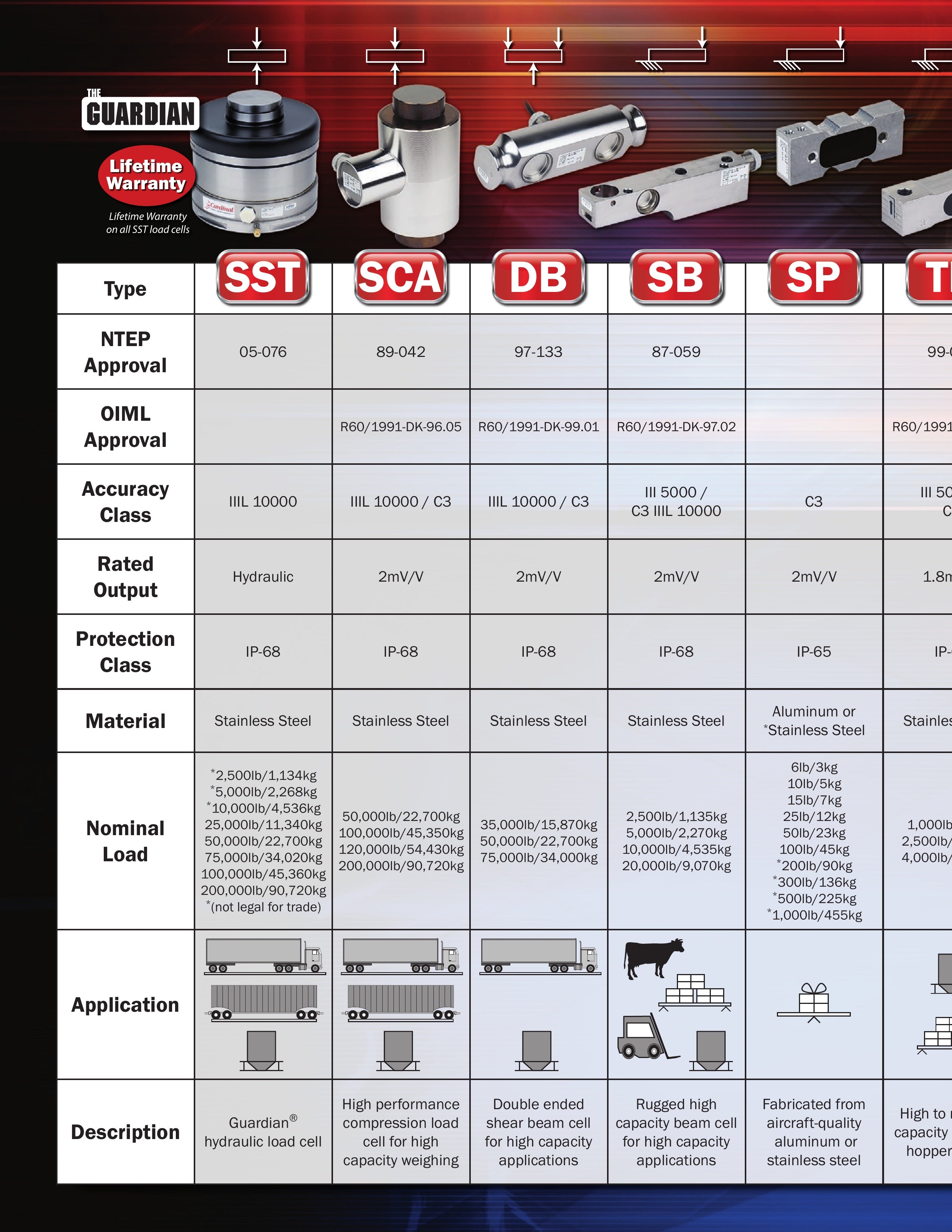 10 Used Cardinal Guardian Hydraulic SST 50K Load Cells for Sale in Ohio